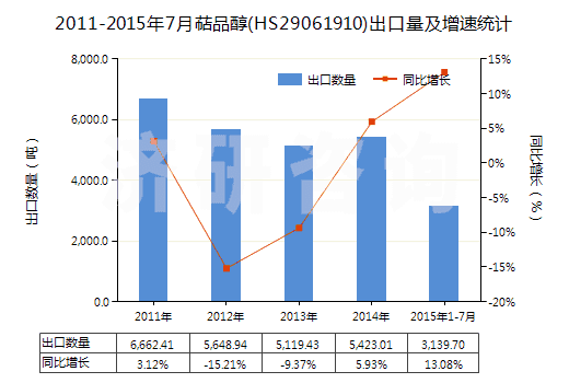 2011-2015年7月萜品醇(HS29061910)出口量及增速統(tǒng)計